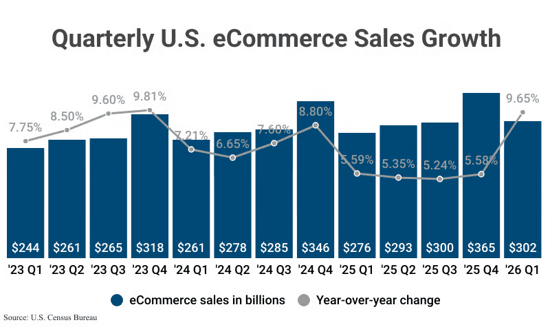 Bar and line chart illustrating quarterly e-commerce sales growth