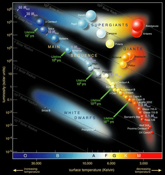 Hertzsprung-Russell diagram comparing star temperature, luminosity, and classification